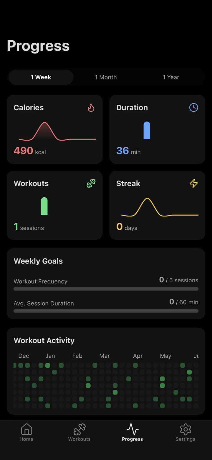 Zorphin progress screen with weekly calories, duration, sessions, streak and an activity heatmap